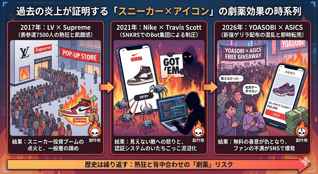 過去の炎上が証明する「スニーカー×アイコン」の劇薬効果の時系列イラスト。2017年のルイ・ヴィトン×シュプリーム（表参道7500人の熱狂）、2021年のナイキ×トラヴィス・スコット（SNKRSでのBot集団による制圧）、2026年のYOASOBI×ASICS（新宿ゲリラ配布の混乱と即時転売）の3つの歴史的炎上事例と、その結果生じた副作用を図解しています。