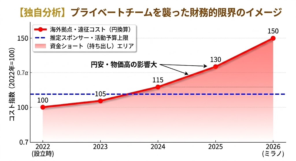 高木美帆選手の個人チーム「チームゴールド」における海外拠点・遠征コストの推移グラフ。2022年の設立時を100とすると、円安やインフレの影響でコストが急騰し、2024年以降は固定スポンサー予算を超えて「資金ショート（持ち出し）」が発生している状況を視覚化している。
