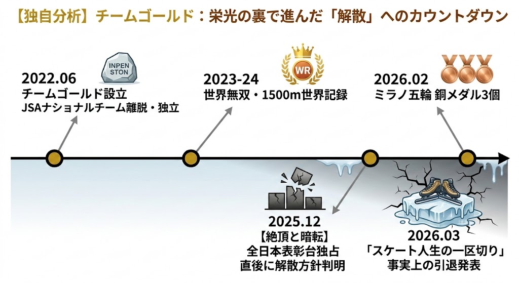 高木美帆選手の所属チーム「チームゴールド」の設立から引退発表までの歩みをまとめた年表図解。2025年12月の全日本選手権での絶頂期に、チーム解散方針が判明したという不気味なコントラストを視覚化している。